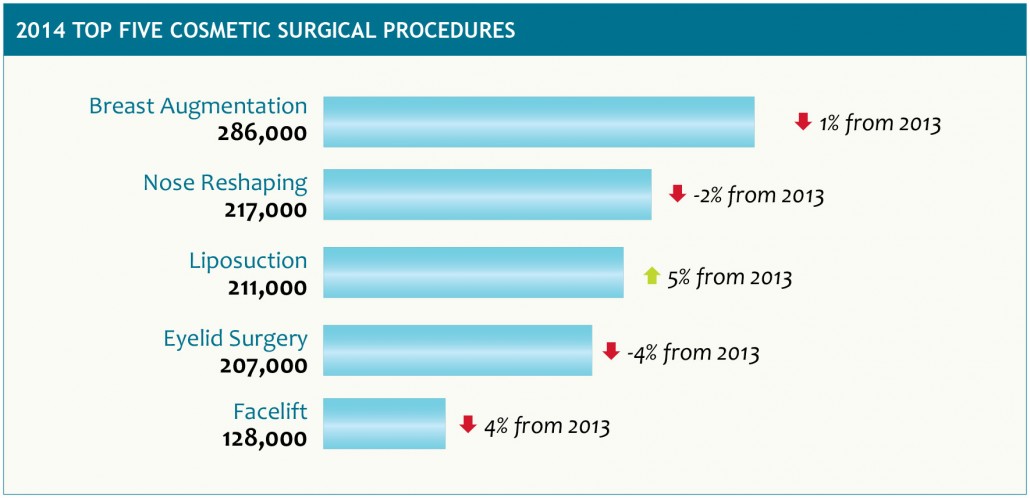 2014 Top Five Cosmetic Surgery Procedures
